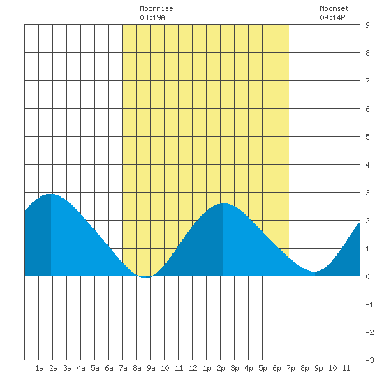 Tylerville tide chart for Monday, March 15, 2021