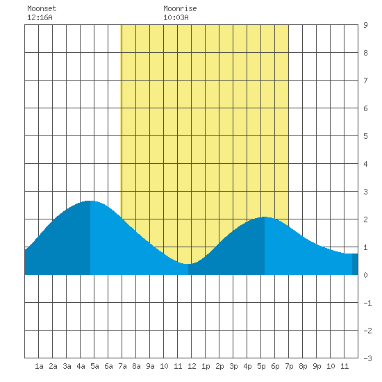 Tylerville tide chart for Friday, March 19, 2021