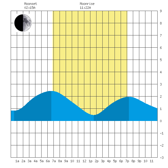 Tylerville tide chart for Sunday, March 21, 2021