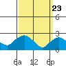 Tylerville tide chart for Tuesday, March 23, 2021