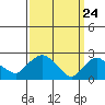 Tylerville tide chart for Wednesday, March 24, 2021