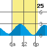 Tylerville tide chart for Thursday, March 25, 2021