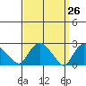 Tylerville tide chart for Friday, March 26, 2021
