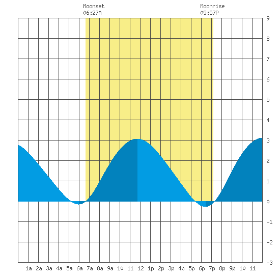 Tylerville tide chart for Saturday, March 27, 2021