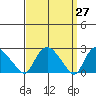 Tylerville tide chart for Saturday, March 27, 2021