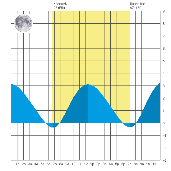 Tylerville tide chart for Sunday, March 28, 2021