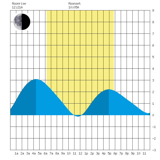 Tylerville tide chart for Friday, March 5, 2021