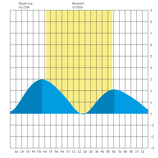 Tylerville tide chart for Saturday, March 6, 2021