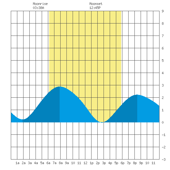 Tylerville tide chart for Monday, March 8, 2021