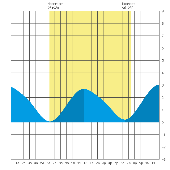 Tylerville tide chart for Saturday, April 10, 2021
