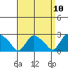 Tylerville tide chart for Saturday, April 10, 2021