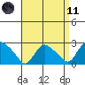 Tylerville tide chart for Sunday, April 11, 2021