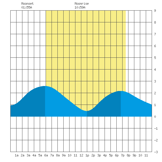 Tylerville tide chart for Monday, April 19, 2021