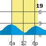 Tylerville tide chart for Monday, April 19, 2021