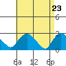 Tylerville tide chart for Friday, April 23, 2021