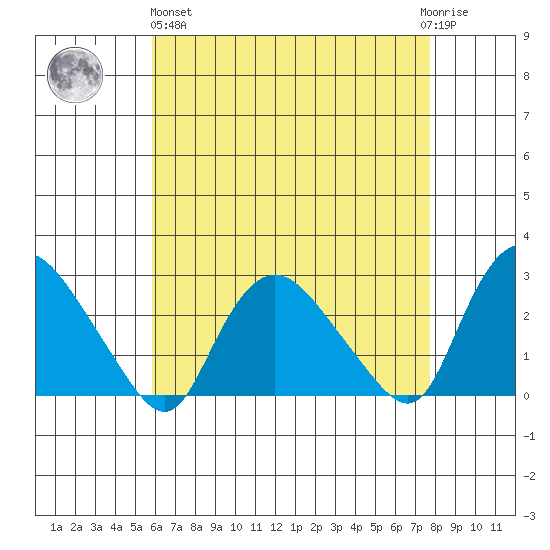 Tylerville tide chart for Monday, April 26, 2021