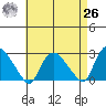 Tylerville tide chart for Monday, April 26, 2021