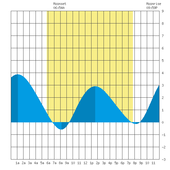 Tylerville tide chart for Wednesday, April 28, 2021