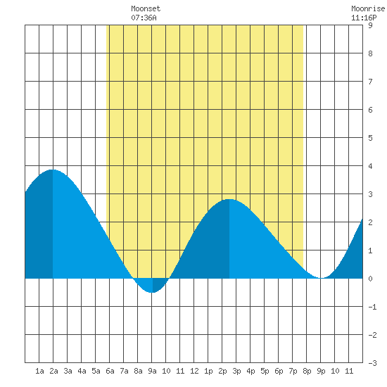 Tylerville tide chart for Thursday, April 29, 2021