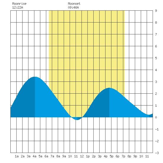 Tylerville tide chart for Friday, April 2, 2021