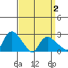 Tylerville tide chart for Friday, April 2, 2021