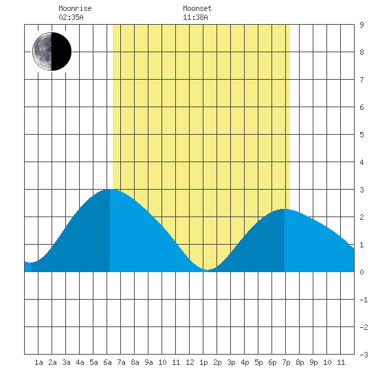 Tylerville tide chart for Sunday, April 4, 2021