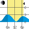 Tylerville tide chart for Sunday, April 4, 2021