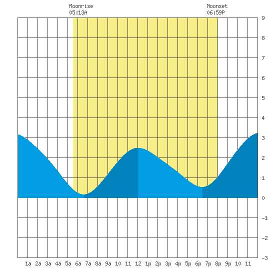 Tylerville tide chart for Monday, May 10, 2021