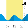 Tylerville tide chart for Monday, May 10, 2021