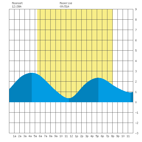 Tylerville tide chart for Monday, May 17, 2021