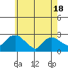 Tylerville tide chart for Tuesday, May 18, 2021