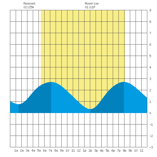 Tylerville tide chart for Thursday, May 20, 2021