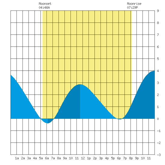 Tylerville tide chart for Tuesday, May 25, 2021