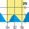 Tylerville tide chart for Tuesday, May 25, 2021