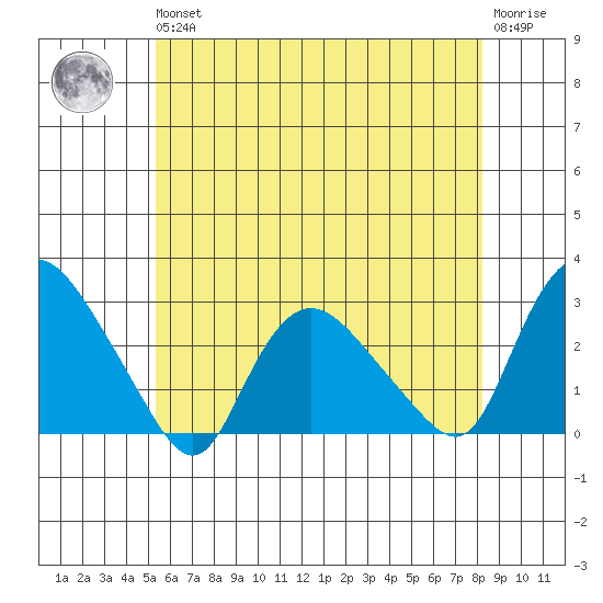 Tylerville tide chart for Wednesday, May 26, 2021