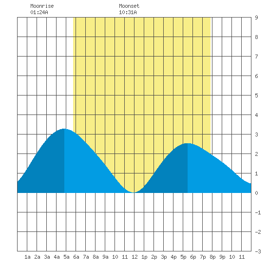 Tylerville tide chart for Sunday, May 2, 2021