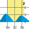 Tylerville tide chart for Sunday, May 2, 2021