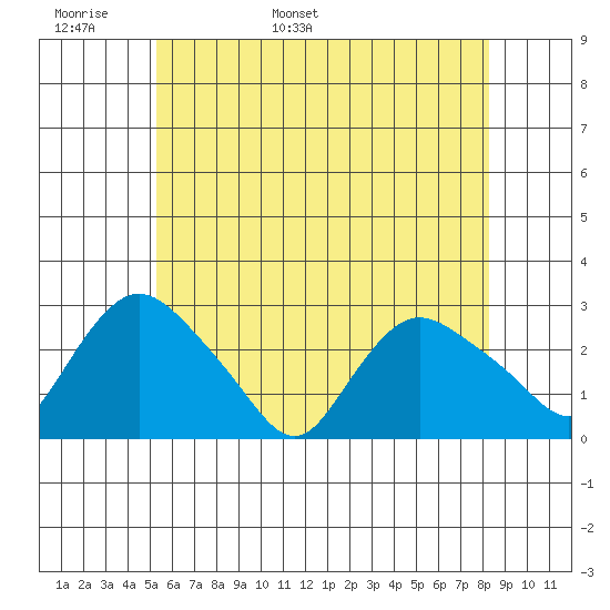 Tylerville tide chart for Monday, May 31, 2021