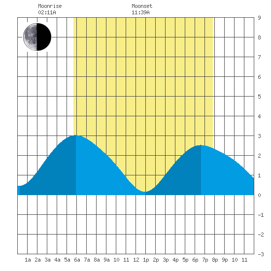Tylerville tide chart for Monday, May 3, 2021