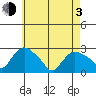 Tylerville tide chart for Monday, May 3, 2021
