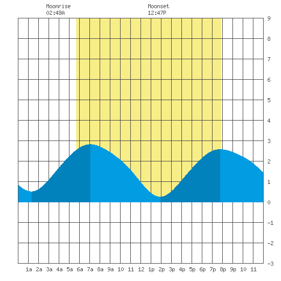 Tylerville tide chart for Tuesday, May 4, 2021