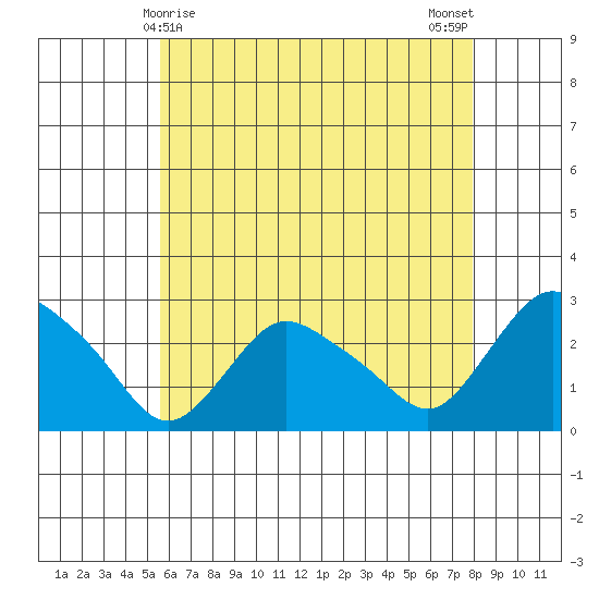 Tylerville tide chart for Sunday, May 9, 2021