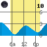 Tylerville tide chart for Thursday, June 10, 2021