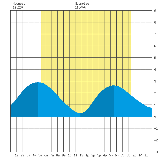 Tylerville tide chart for Wednesday, June 16, 2021