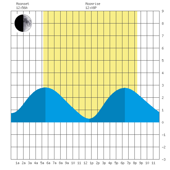 Tylerville tide chart for Thursday, June 17, 2021
