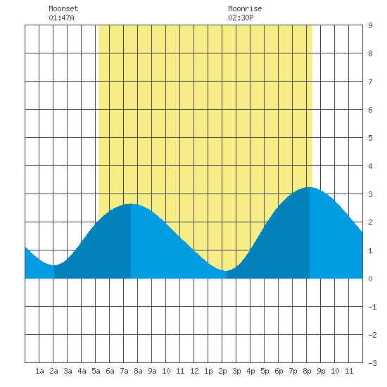 Tylerville tide chart for Saturday, June 19, 2021