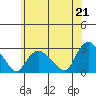 Tylerville tide chart for Monday, June 21, 2021