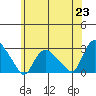 Tylerville tide chart for Wednesday, June 23, 2021