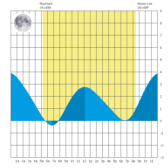 Tylerville tide chart for Thursday, June 24, 2021