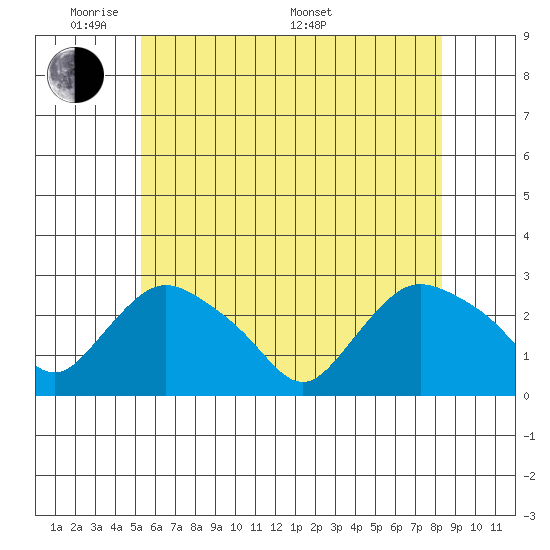 Tylerville tide chart for Wednesday, June 2, 2021